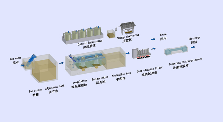 機械加工廢水處理流程圖