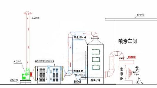 噴漆廢氣原理圖