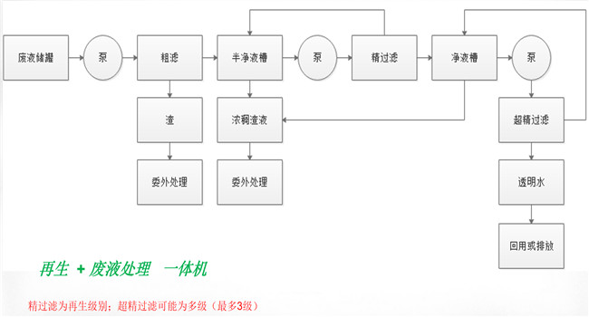 廢液回用處理設(shè)備運行流程圖