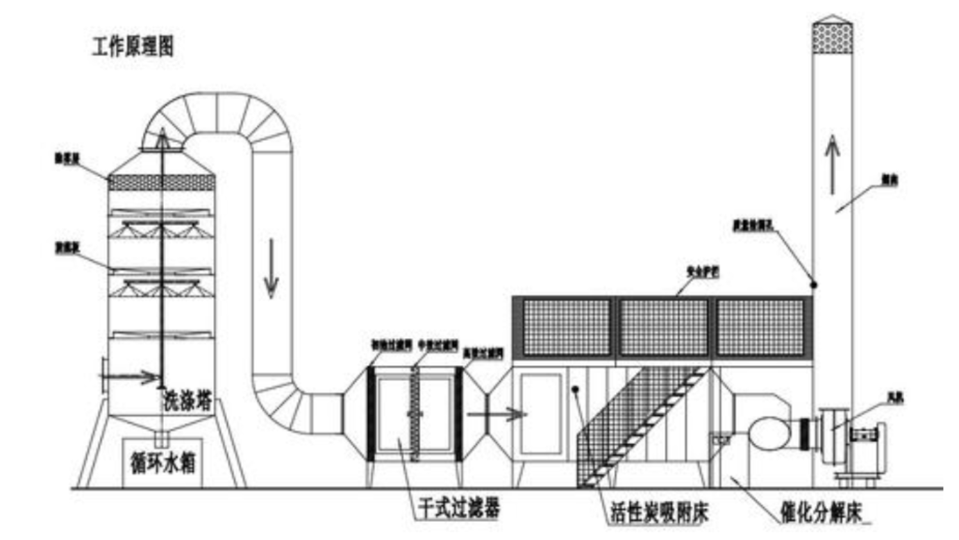 催化燃燒凈化廢氣裝置工藝圖