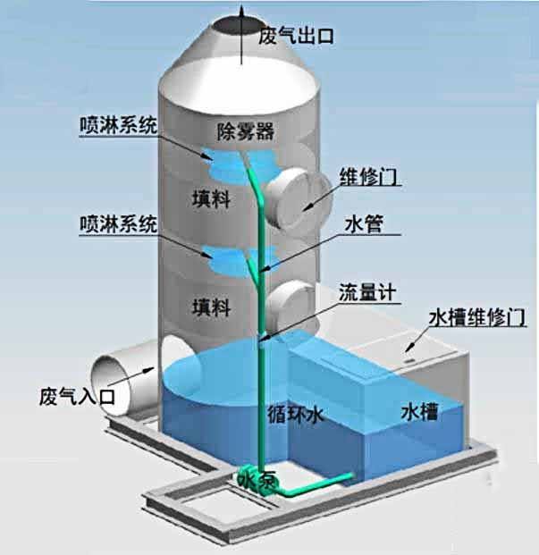 噴淋塔廢氣處理