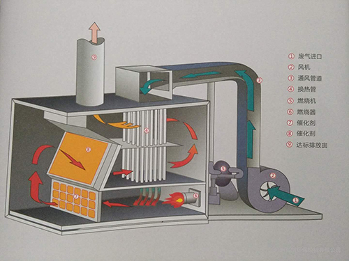 廢氣催化燃燒設(shè)備